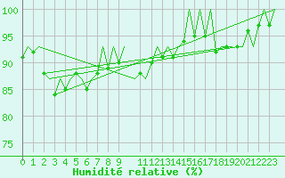 Courbe de l'humidit relative pour Platform Awg-1 Sea