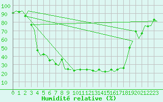 Courbe de l'humidit relative pour Savonlinna