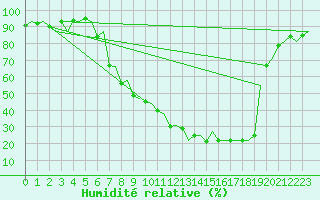 Courbe de l'humidit relative pour Burgos (Esp)