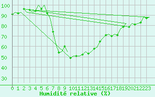 Courbe de l'humidit relative pour Dublin (Ir)