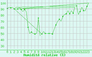 Courbe de l'humidit relative pour Innsbruck-Flughafen