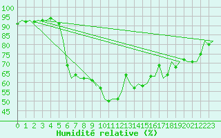 Courbe de l'humidit relative pour Nordholz
