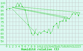 Courbe de l'humidit relative pour Rzeszow-Jasionka