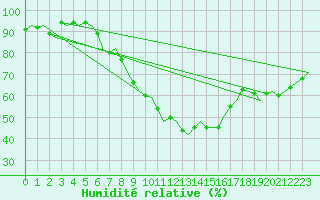 Courbe de l'humidit relative pour Wien / Schwechat-Flughafen