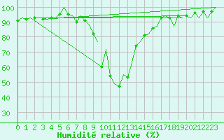 Courbe de l'humidit relative pour Innsbruck-Flughafen