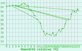 Courbe de l'humidit relative pour Vitoria