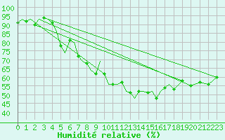 Courbe de l'humidit relative pour Alesund / Vigra