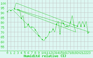 Courbe de l'humidit relative pour Lappeenranta