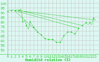 Courbe de l'humidit relative pour Evenes