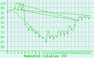 Courbe de l'humidit relative pour Stuttgart-Echterdingen