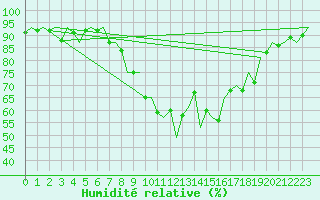 Courbe de l'humidit relative pour Laupheim