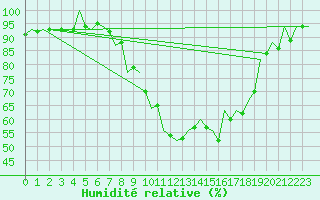 Courbe de l'humidit relative pour Erfurt-Bindersleben