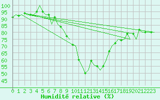 Courbe de l'humidit relative pour Kemi