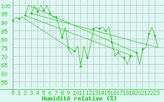 Courbe de l'humidit relative pour Visby Flygplats
