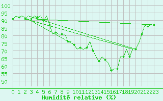 Courbe de l'humidit relative pour Kirkwall Airport