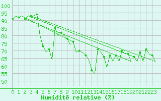 Courbe de l'humidit relative pour Sorkjosen