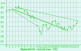 Courbe de l'humidit relative pour Amsterdam Airport Schiphol