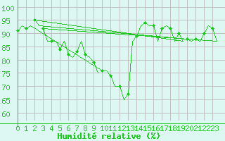 Courbe de l'humidit relative pour Leipzig-Schkeuditz