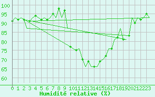 Courbe de l'humidit relative pour Beauvechain (Be)
