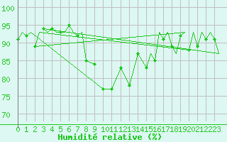 Courbe de l'humidit relative pour Vamdrup