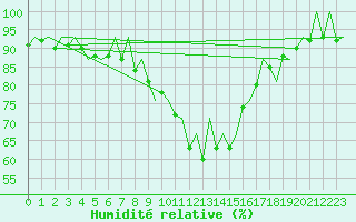 Courbe de l'humidit relative pour Lelystad