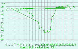 Courbe de l'humidit relative pour Dublin (Ir)