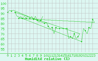 Courbe de l'humidit relative pour Koebenhavn / Kastrup