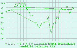 Courbe de l'humidit relative pour Hahn