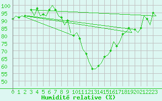 Courbe de l'humidit relative pour Luxembourg (Lux)