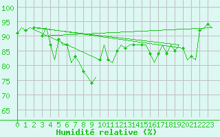 Courbe de l'humidit relative pour Platform Buitengaats/BG-OHVS2