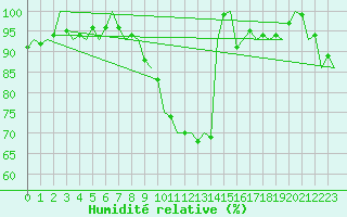 Courbe de l'humidit relative pour Schaffen (Be)