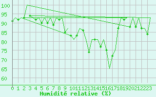 Courbe de l'humidit relative pour Ostrava / Mosnov
