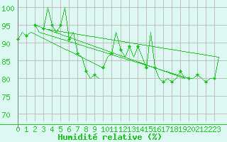 Courbe de l'humidit relative pour Le Goeree