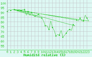 Courbe de l'humidit relative pour Santander / Parayas