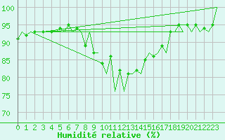 Courbe de l'humidit relative pour Wittmundhaven