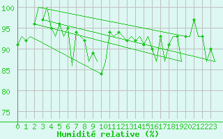 Courbe de l'humidit relative pour Bonn (All)