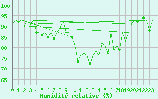 Courbe de l'humidit relative pour Hamburg-Fuhlsbuettel