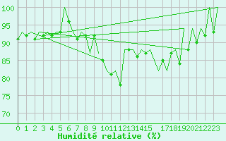 Courbe de l'humidit relative pour San Sebastian (Esp)