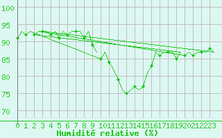 Courbe de l'humidit relative pour Roenne