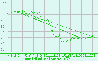 Courbe de l'humidit relative pour Noervenich