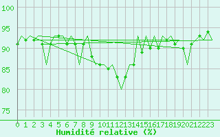 Courbe de l'humidit relative pour Uppsala