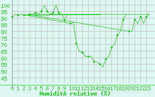 Courbe de l'humidit relative pour Milano / Malpensa