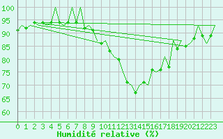 Courbe de l'humidit relative pour Bremen