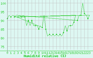 Courbe de l'humidit relative pour Volkel