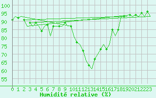 Courbe de l'humidit relative pour Visby Flygplats