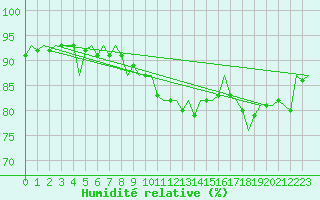 Courbe de l'humidit relative pour Oostende (Be)