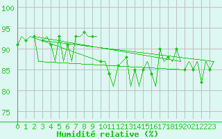 Courbe de l'humidit relative pour Stornoway