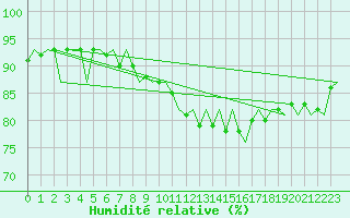 Courbe de l'humidit relative pour Vlissingen
