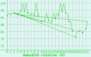 Courbe de l'humidit relative pour Lelystad