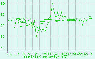 Courbe de l'humidit relative pour Borlange